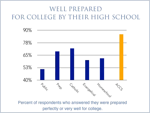 chart_college_preparedforcollege5_500x376.webp